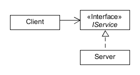 Programming to an interface applied