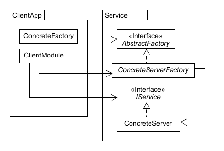 Factory and Abstract Factory Communication