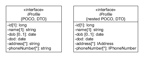 Data-Transfer Object (DTO) Examples