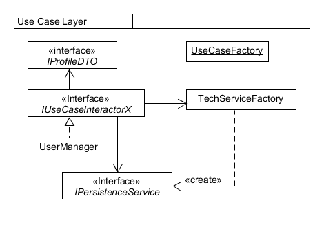 Use Case Package Model